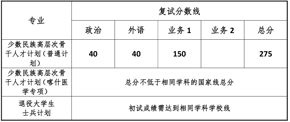 同济大学医学院复试分数线