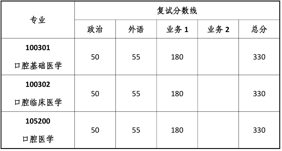 同济大学口腔医学院复试分数线