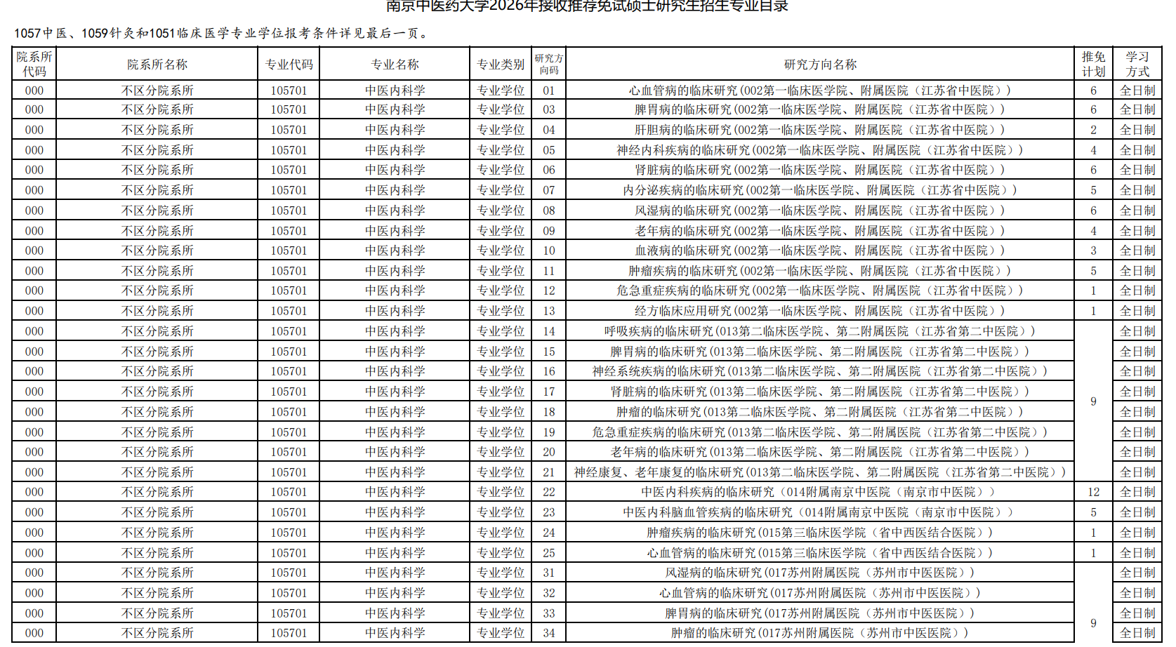 南京中医药大学2026年接收推荐免试硕士研究生招生专业目录