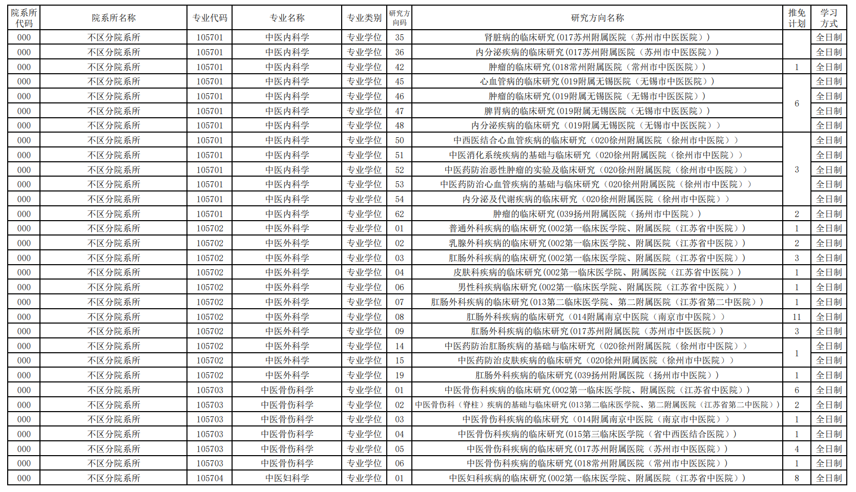 南京中医药大学2026年接收推荐免试硕士研究生招生专业目录