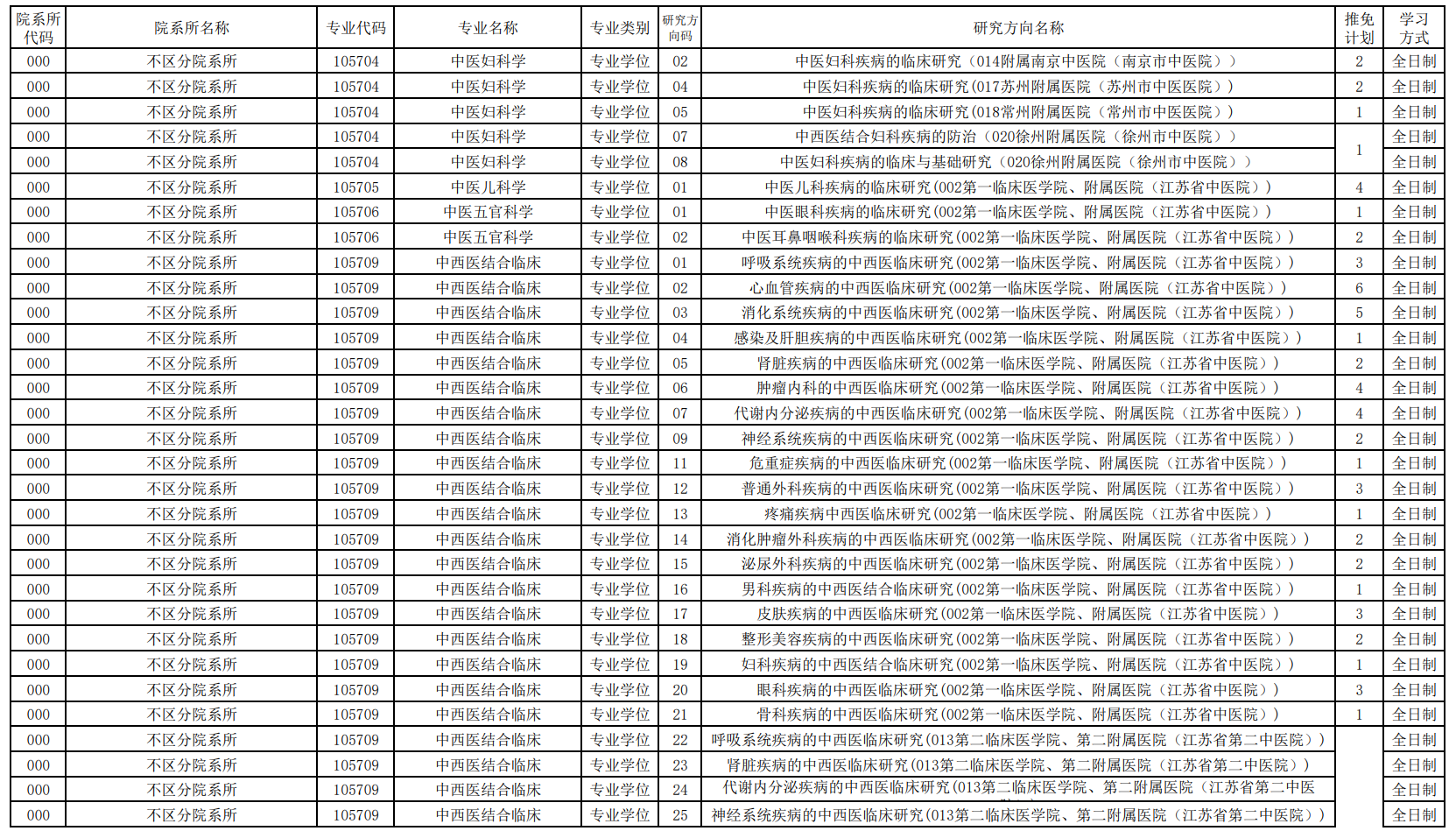 南京中医药大学2026年接收推荐免试硕士研究生招生专业目录