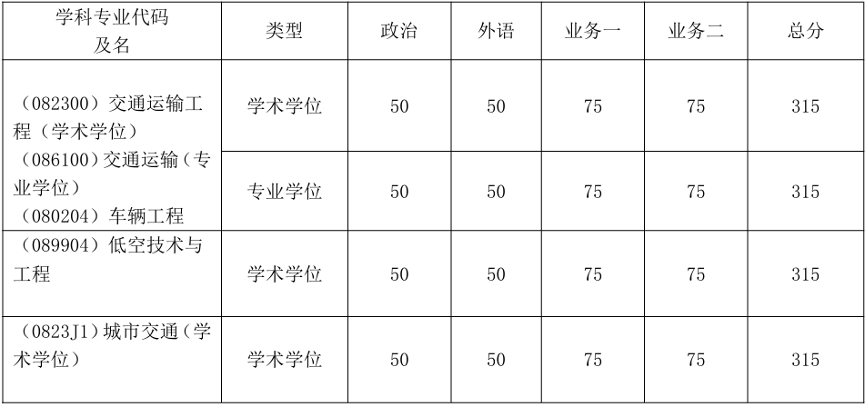 同济大学交通学院复试分数线