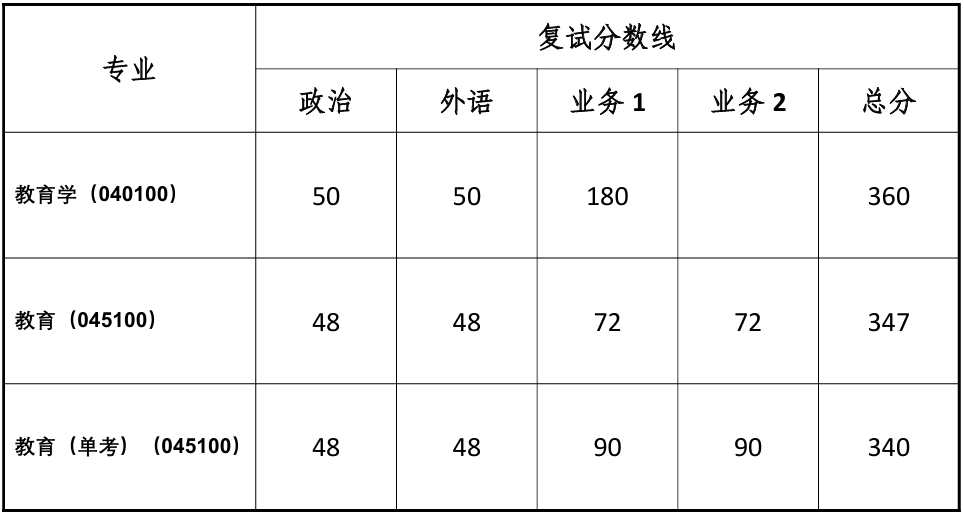 同济大学职业技术教育学院复试分数线