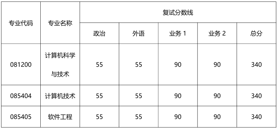 同济大学计算机科学与技术学院复试分数线