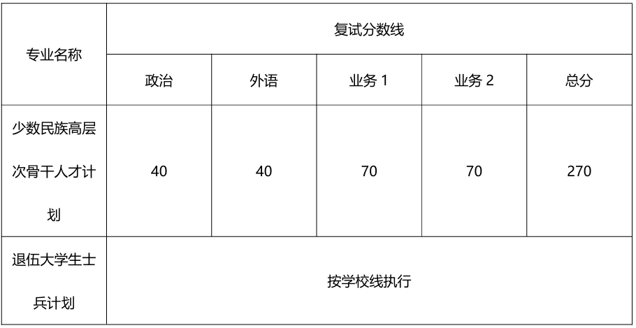 同济大学计算机科学与技术学院复试分数线