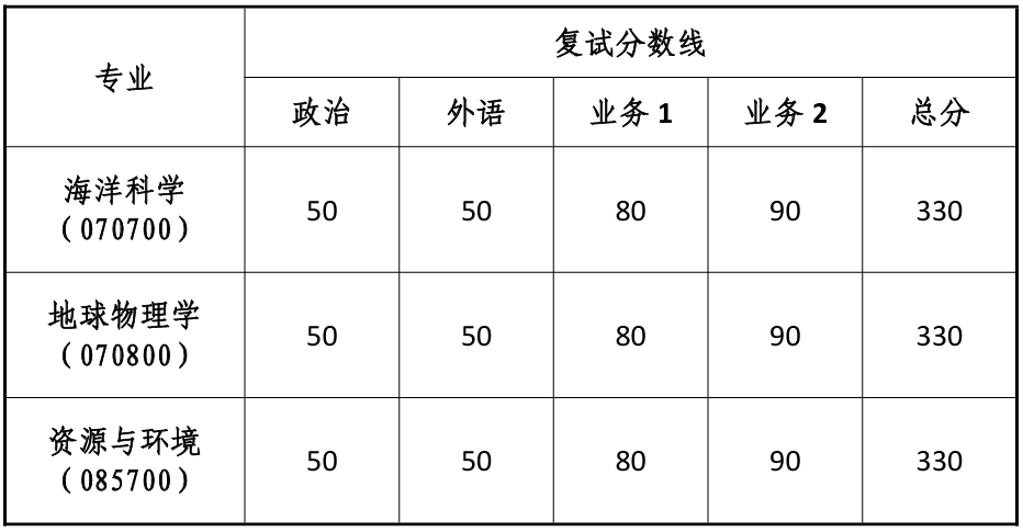 同济大学海洋与地球科学学院复试分数线