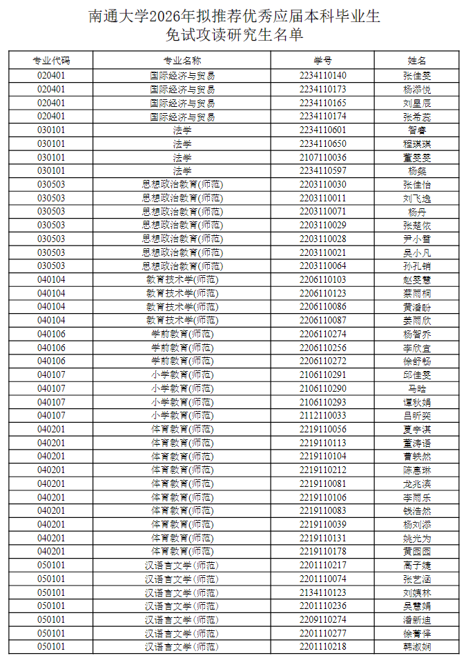 南通大学2026年拟推荐优秀应届本科毕业生免试攻读研究生名单公示