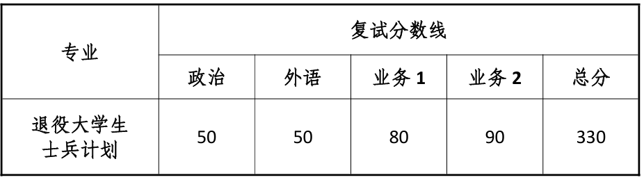 同济大学海洋与地球科学学院复试分数线