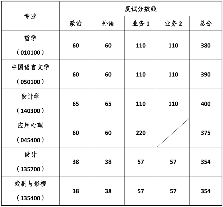 同济大学人文学院复试分数线