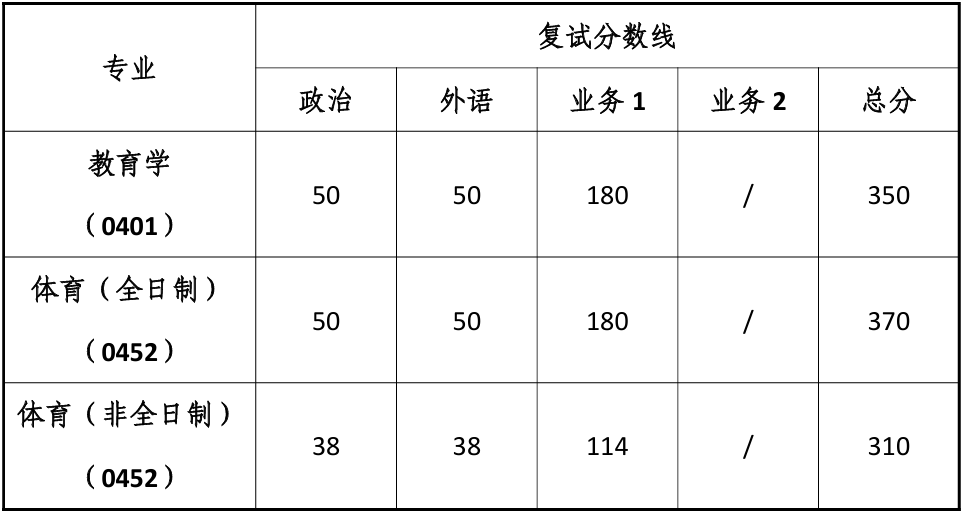同济大学体育部复试分数线