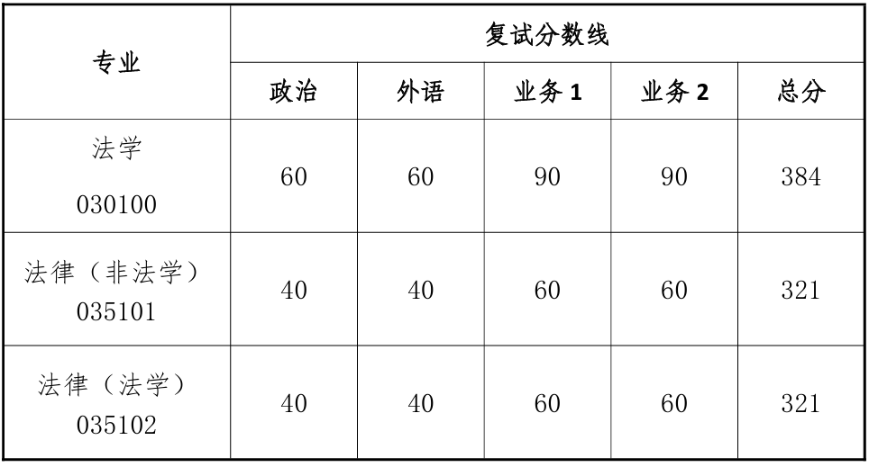 同济大学法学院复试分数线