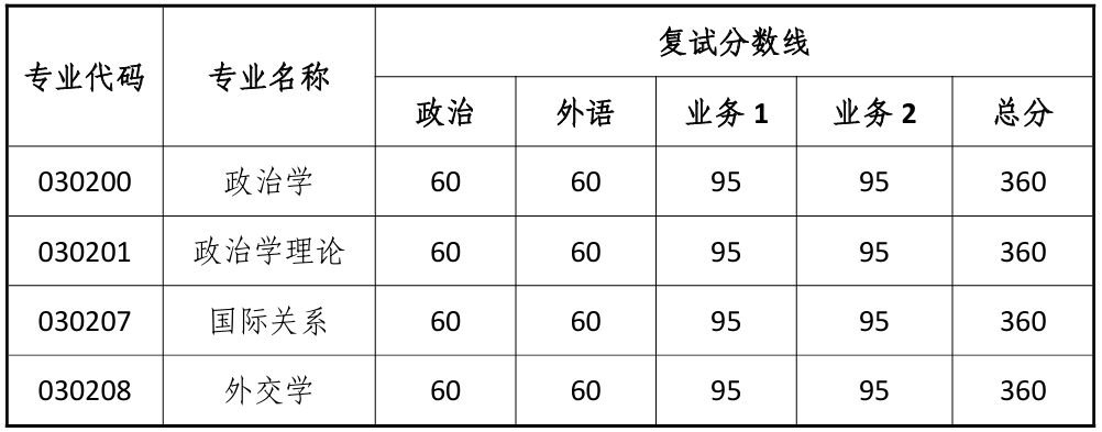 同济大学政治与国际关系学院复试分数线