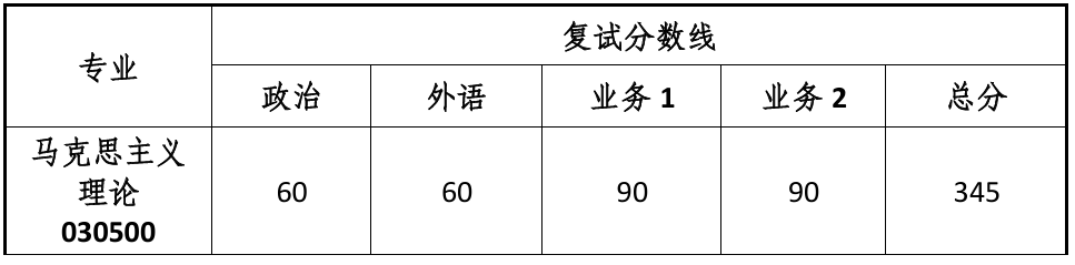 同济大学马克思主义学院复试分数线