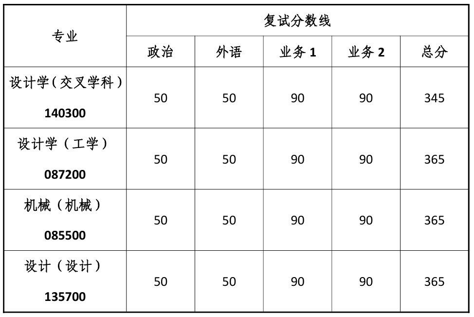 同济大学设计创意学院复试分数线