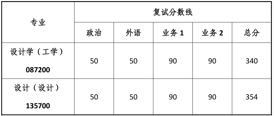 同济大学设计创意学院复试分数线