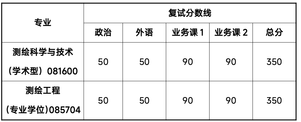 同济大学测绘与地理信息学院复试分数线