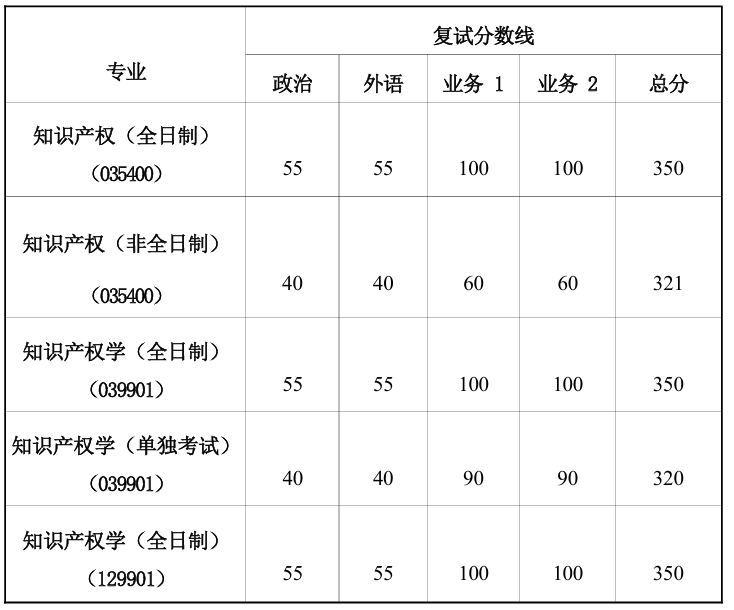 同济大学上海国际知识产权学院复试分数线
