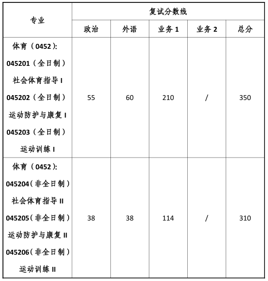 同济大学国际足球学院复试分数线