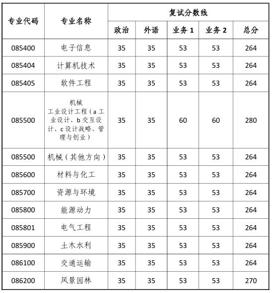 同济大学工程类专业学位研究生教育管理中心复试分数线