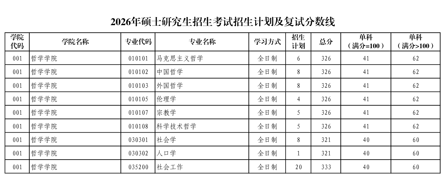 陕西师范大学哲学学院复试分数线