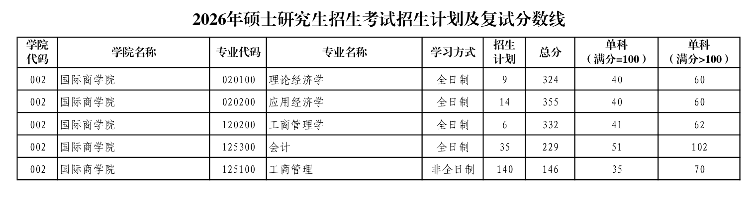 陕西师范大学国际商学院复试分数线