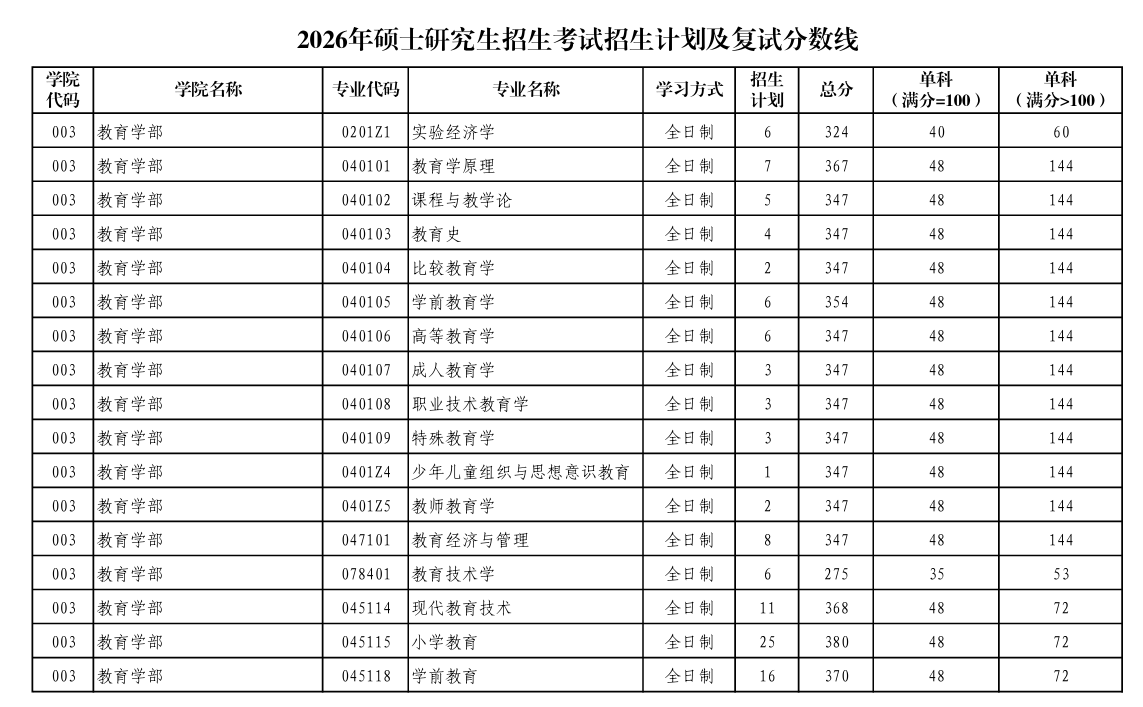 陕西师范大学教育学院复试分数线