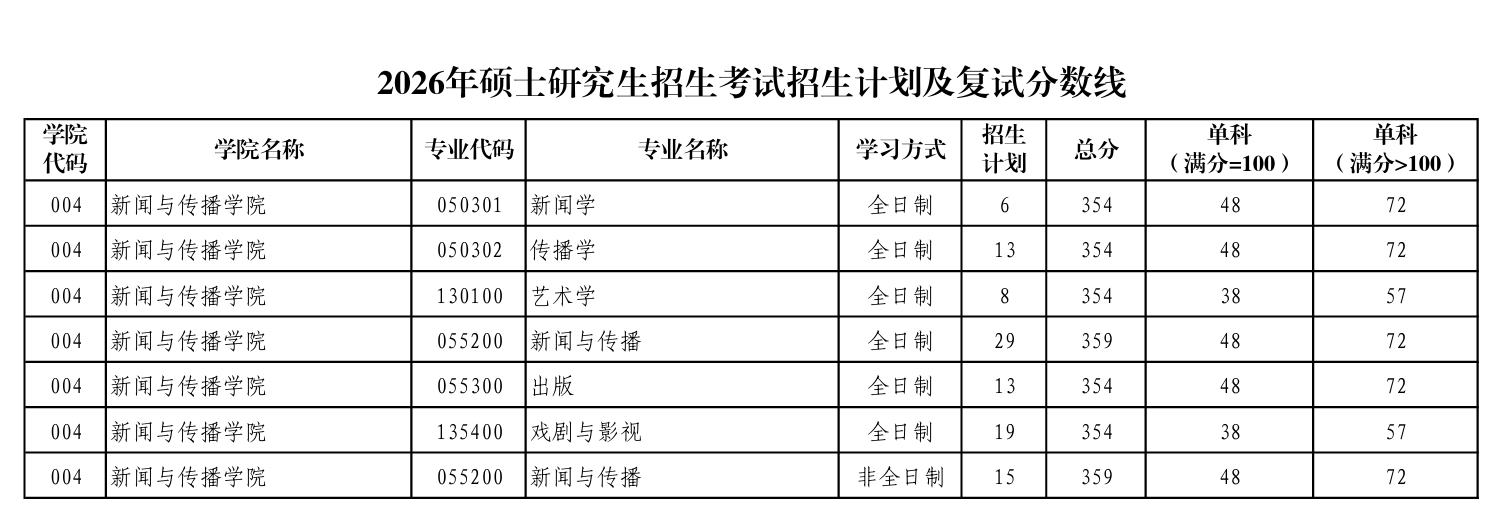 陕西师范大学新闻与传播学院复试分数线