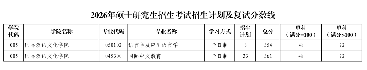 陕西师范大学国际汉语文化学院复试分数线