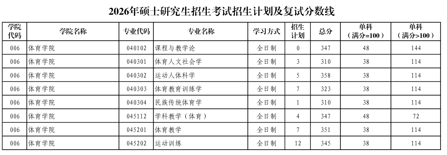 陕西师范大学体育学院复试分数线