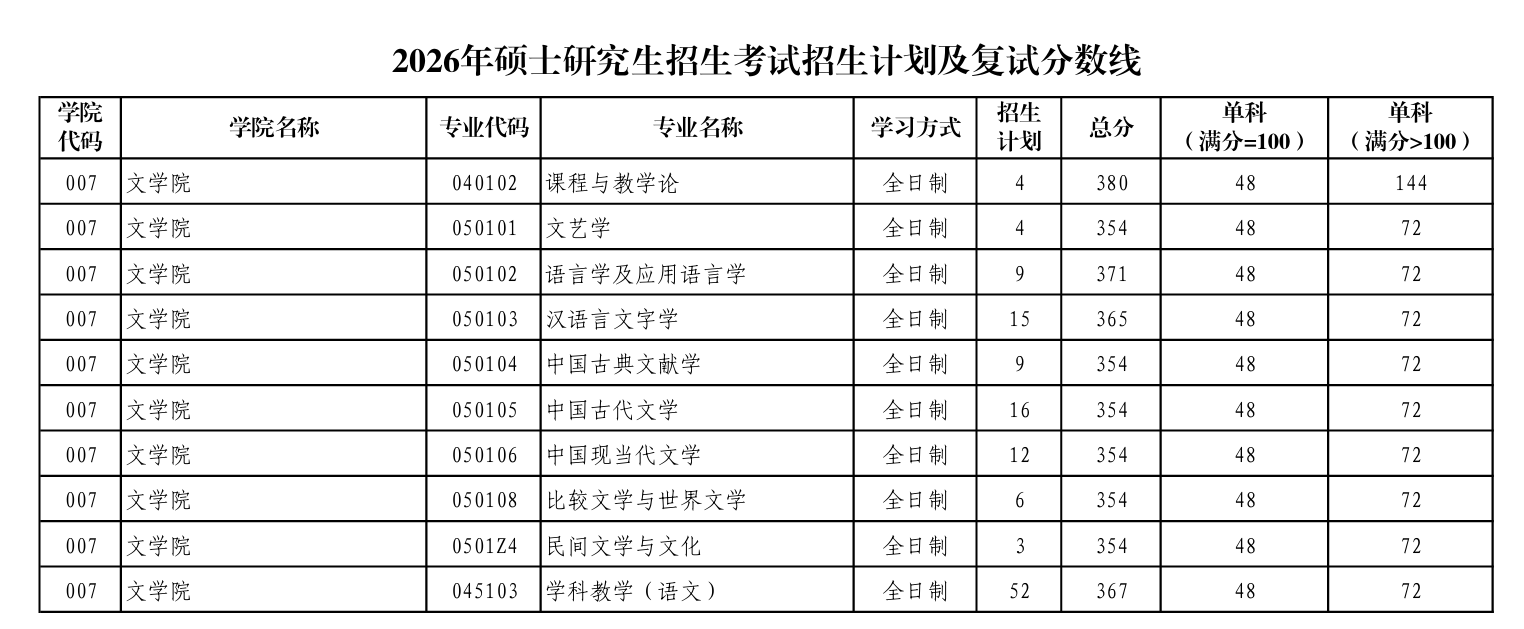 陕西师范大学文学院复试分数线