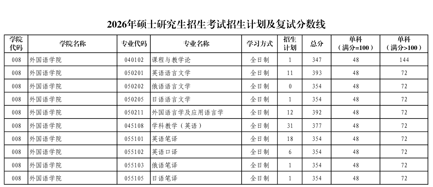 陕西师范大学外国语学院复试分数线