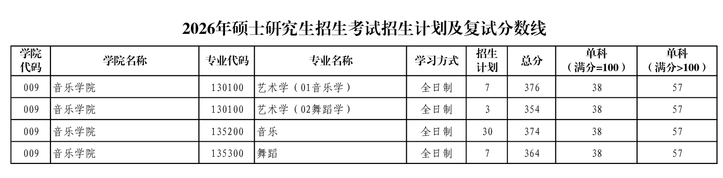 陕西师范大学音乐学院复试分数线