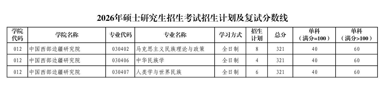 陕西师范大学中国西部边疆研究院复试分数线