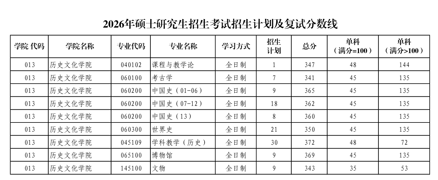 陕西师范大学历史文化学院复试分数线