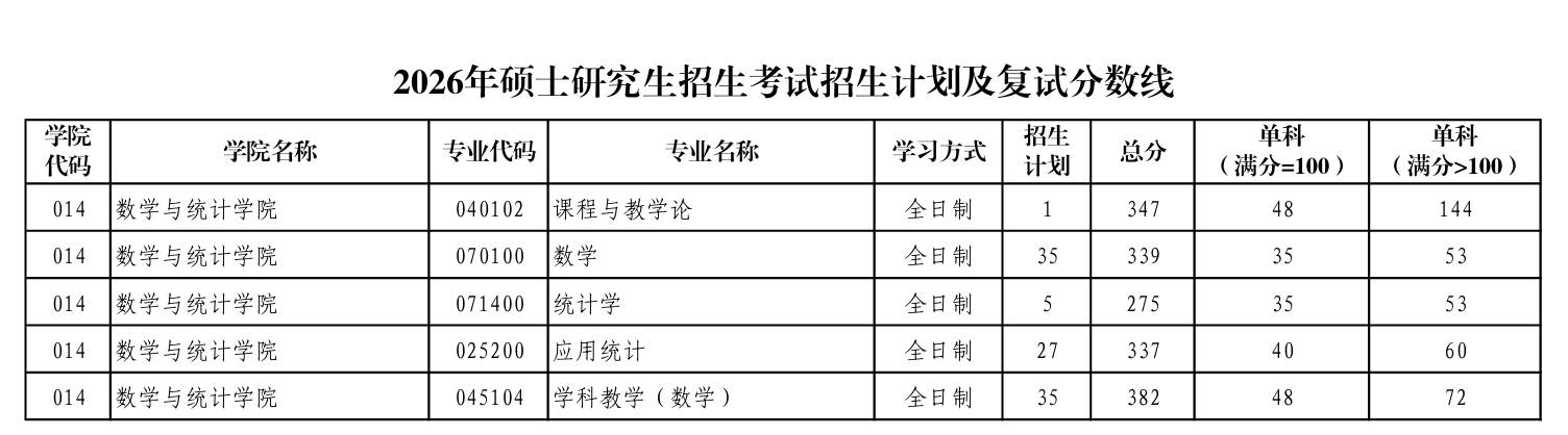 陕西师范大学数学与统计学院复试分数线