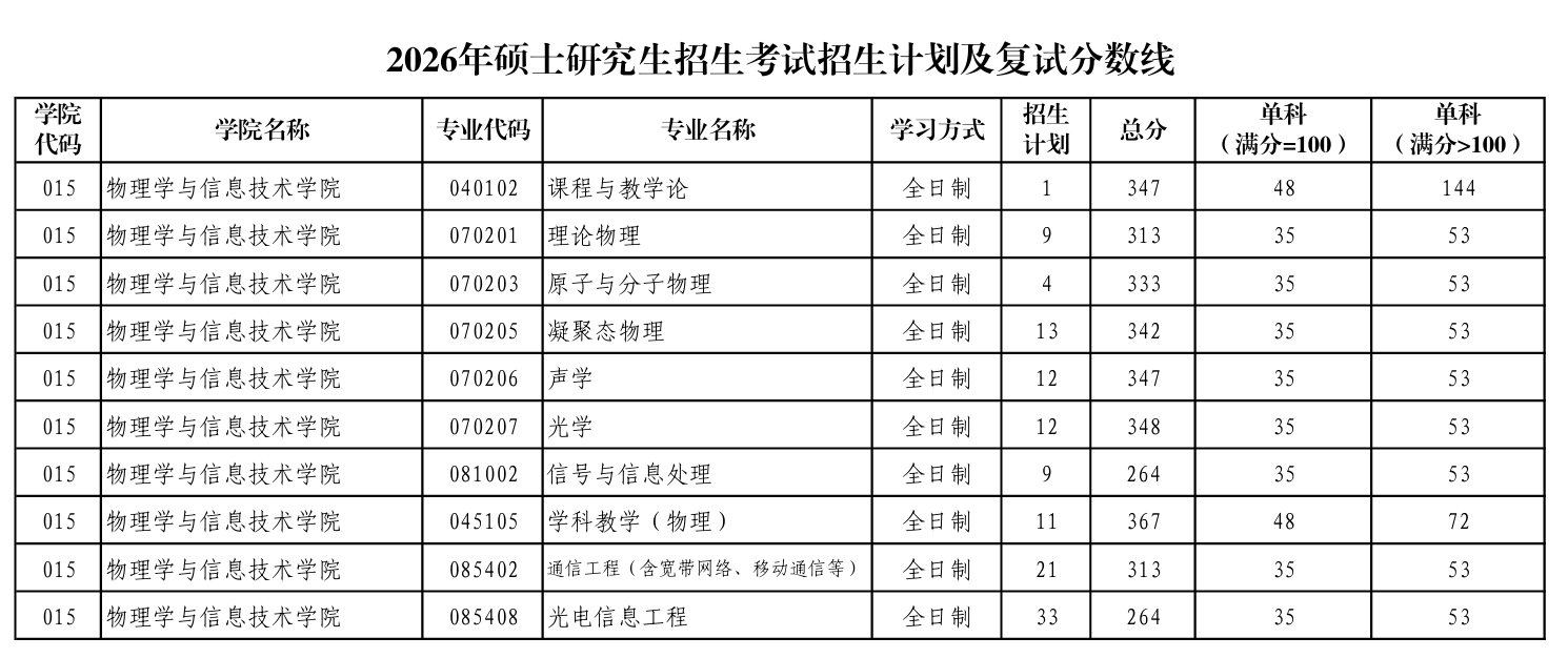 陕西师范大学物理学与信息技术学院复试分数线