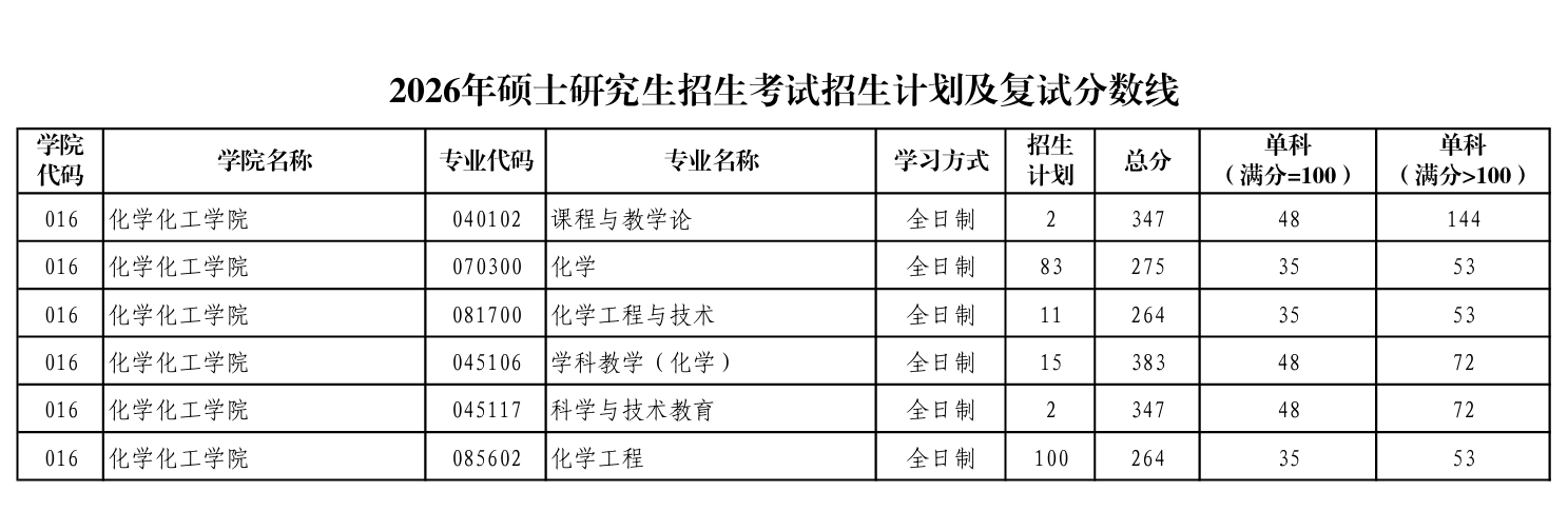 陕西师范大学化学化工学院复试分数线