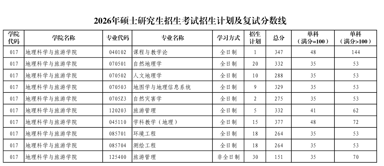 陕西师范大学地理科学与旅游学院复试分数线