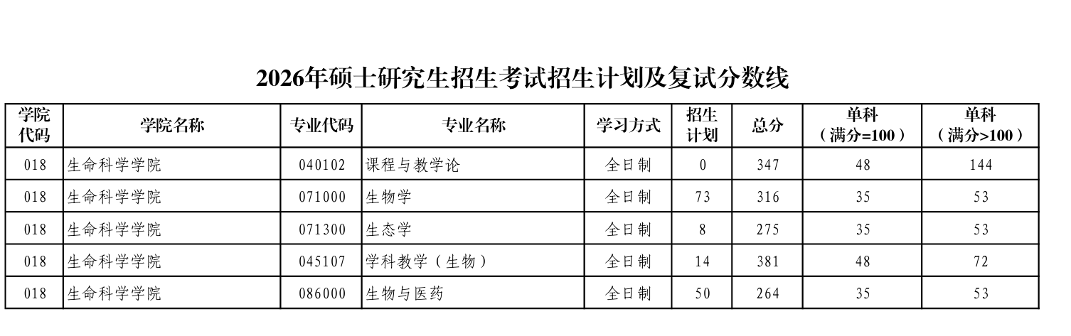 陕西师范大学生命科学学院复试分数线