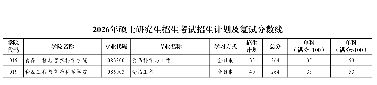陕西师范大学食品工程与营养科学学院复试分数线