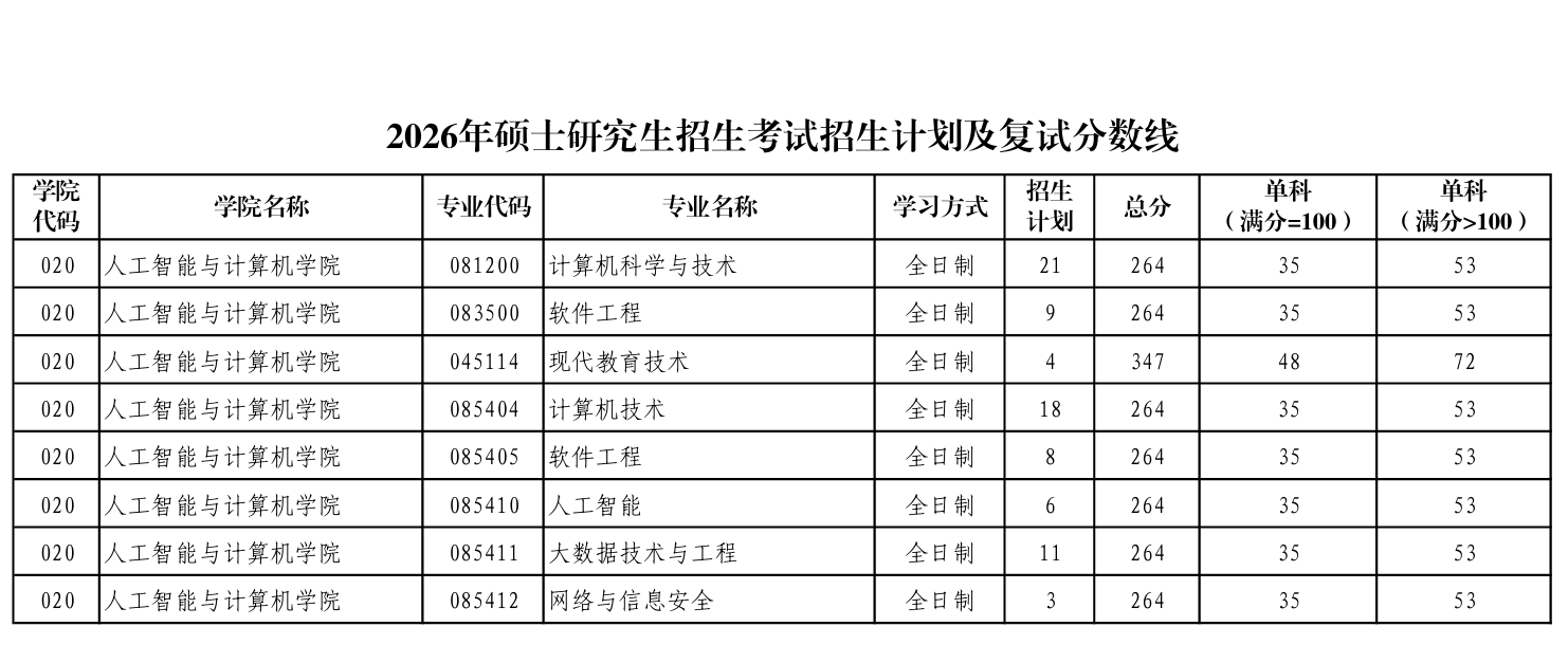 陕西师范大学人工智能与计算机学院复试分数线