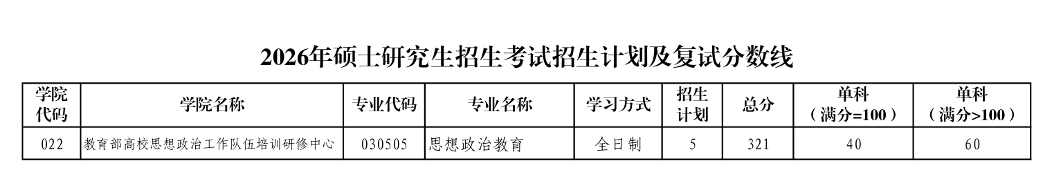 陕西师范大学教育部高校思想政治工作队伍培训研修中心复试分数线