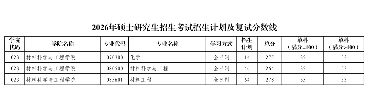 陕西师范大学材料科学与工程学院复试分数线