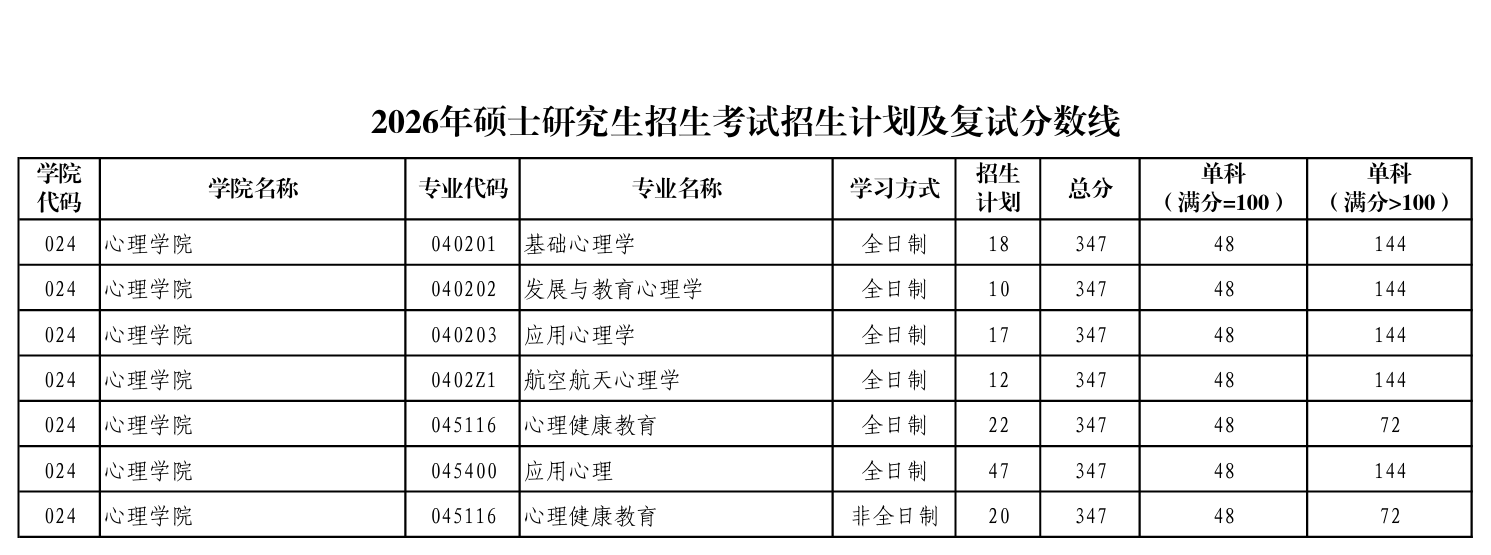 陕西师范大学心理学院复试分数线