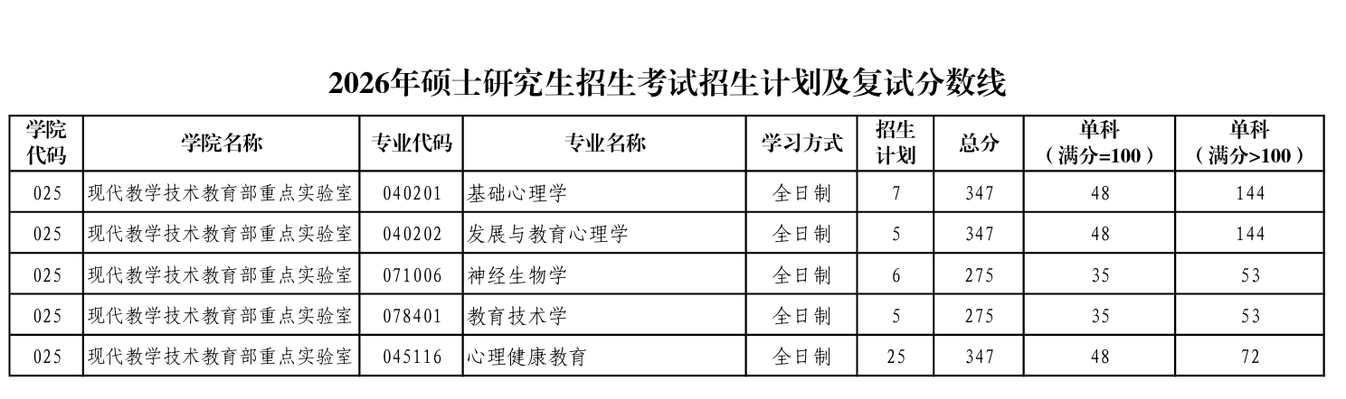 陕西师范大学现代教学技术教育部重点实验室复试分数线