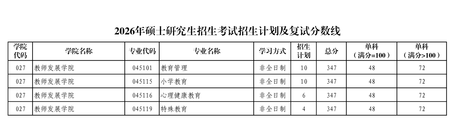 陕西师范大学教师发展学院复试分数线