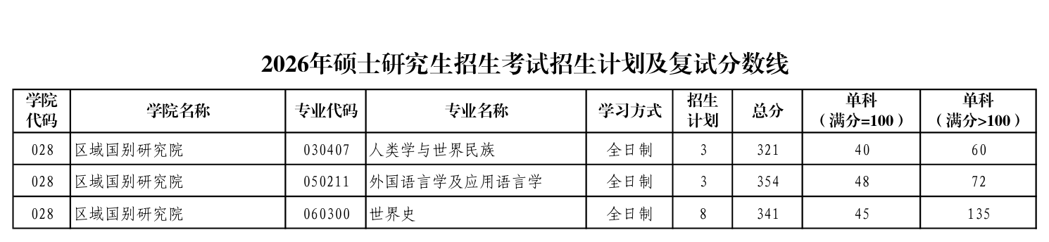 陕西师范大学区域国别研究院复试分数线