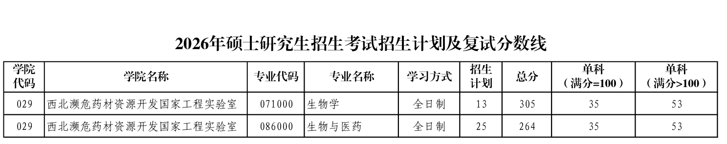 陕西师范大学西北濒危药材资源开发国家工程实验室复试分数线