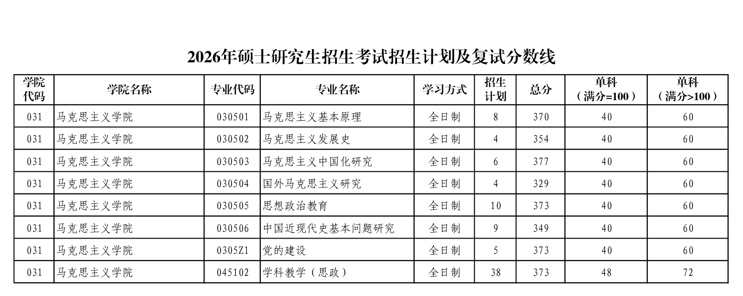 陕西师范大学马克思主义学院复试分数线