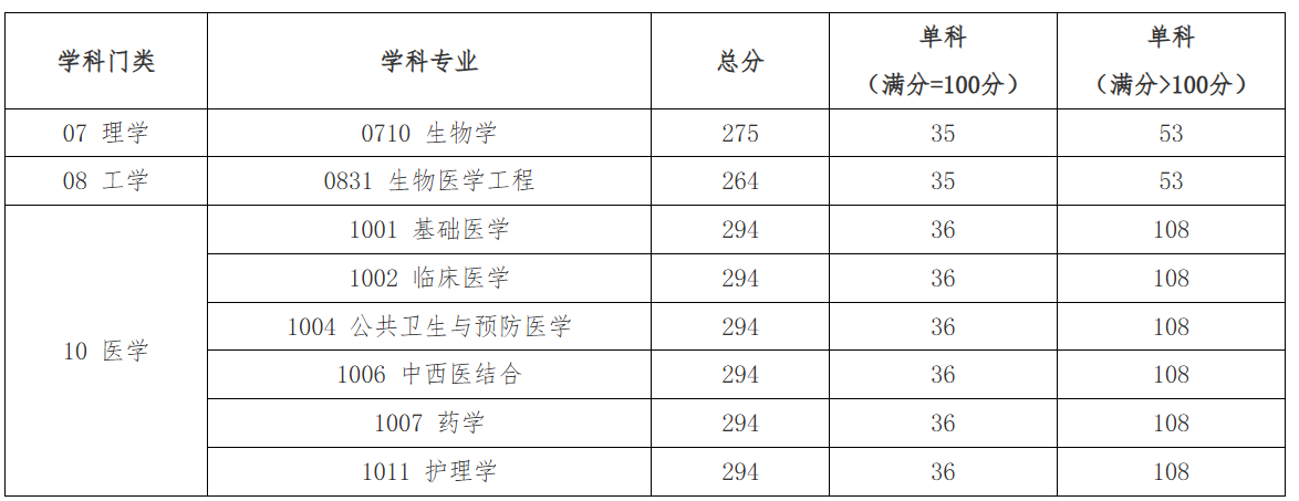 山东第一医科大学复试分数线